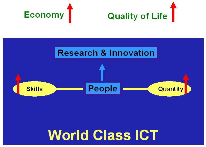 Graphic illustrating that world class research in ICT improves the economy and the quality of life