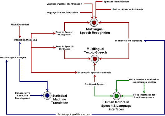 Flow chart of the Human Language technology activities